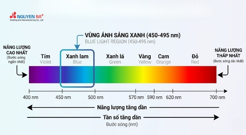 Ánh sáng xanh là dải ánh sáng nhìn thấy có năng lượng cao gây ảnh hưởng da