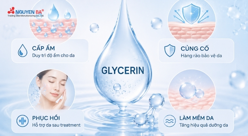 Glycerin giúp cấp ẩm, giữ nước, làm mềm da và hỗ trợ phục hồi hàng rào bảo vệ.